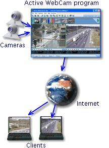 Active WebCam: Creare un Sistema di Video Sorveglianza