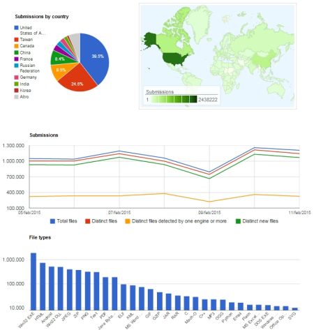 Analizza i files sospetti e identifica Virus, Worms e Trojans