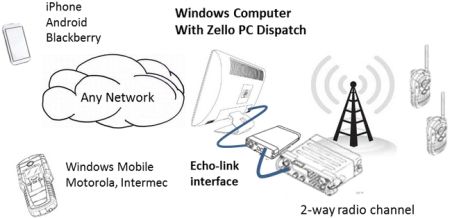 Android App: Zello - Walkie-Talkie CB Radio Push-To-Talk