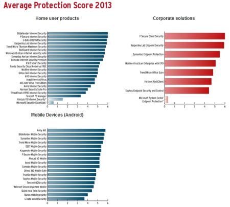 AntiVirus: Scegli i migliori sulla base di Test Indipendenti