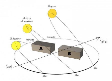 Calcolatore di Soleggiamento: Grafici Traiettorie e Posizioni Sole