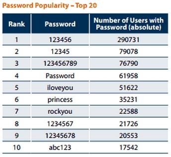 Come puoi verificare il livello di Sicurezza delle Password