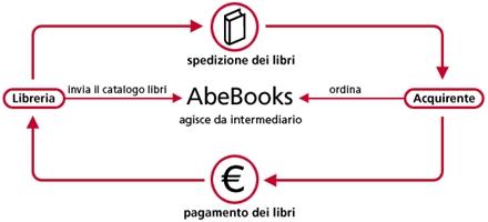 Come comprare Libri di Seconda Mano e Fuori Catalogo