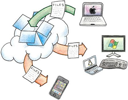 Dropbox - Sincronizza e condividi archivi tra +PC e il Web