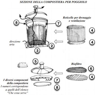 [¯|¯] Ebook: Corso di Compostaggio Domestico in Città