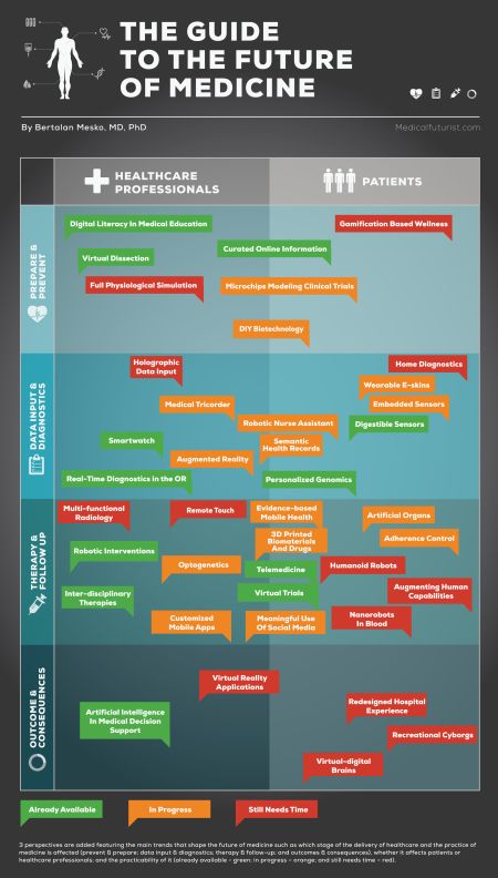 [¯|¯] Ebook: The Guide to the Future of Medicine - B.Meskó