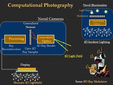 Fotografia Computazionale - Video Corso Georgia Tech