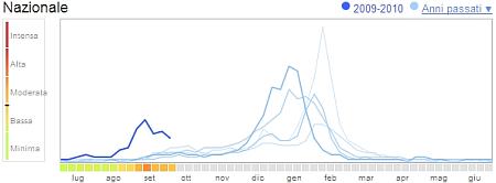 Influenza stagionale - Come seguire i Trend di Diffusione