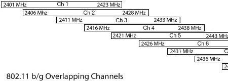 Interferenze Radio Reti WiFi Diagnosi Cause e Soluzioni