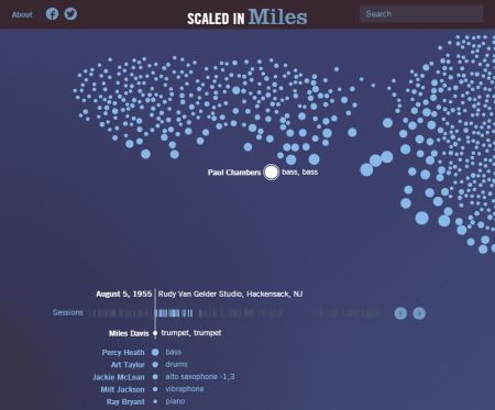JAZZ: Miles Davis - Intera discografia con visualizzazione grafica