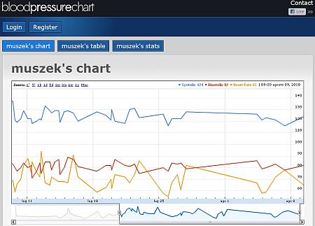 Pressione Arteriosa online con Grafici, Tabelle, Statistiche