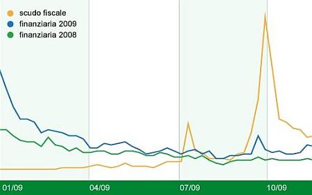 Statistiche delle Ricerche Google in Italia anno 2009