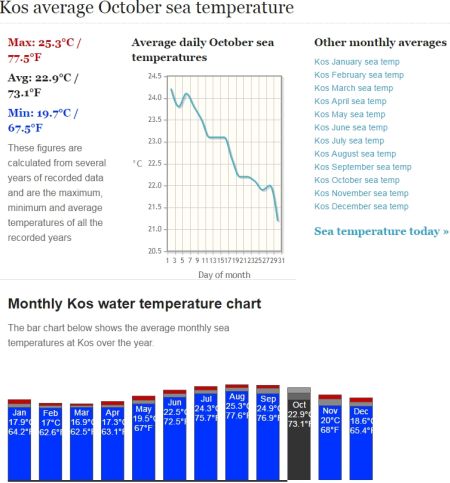 Temperatura Acqua di Mare in tutto il mondo + Medie annuali