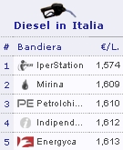 Trova dove Benzina, Diesel, Gas e Metano costano meno